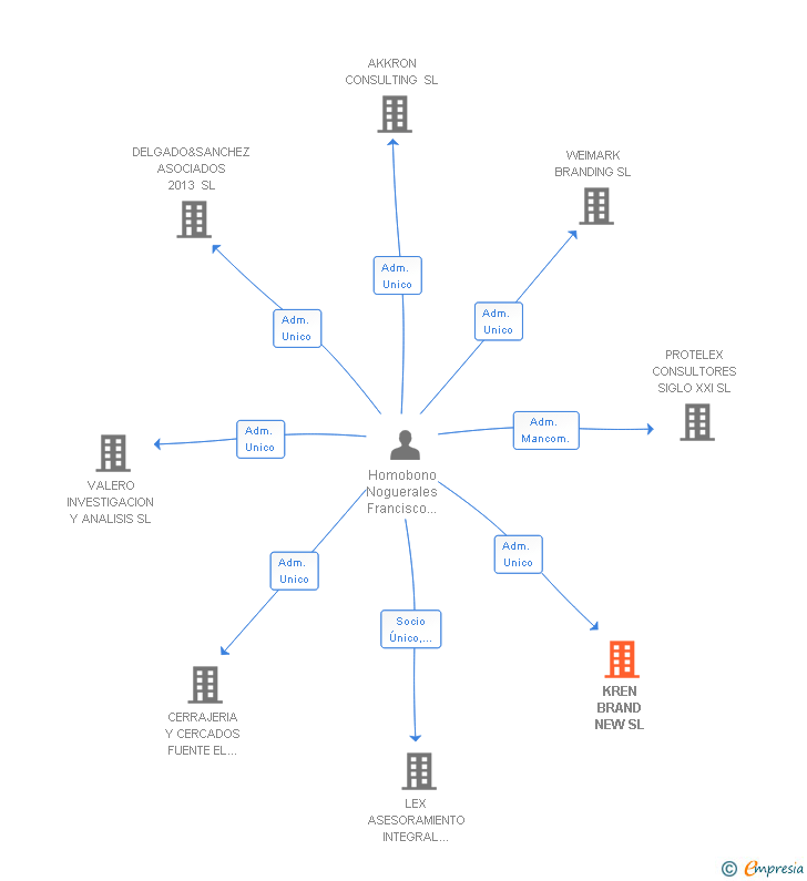 Vinculaciones societarias de KREN BRAND NEW SL