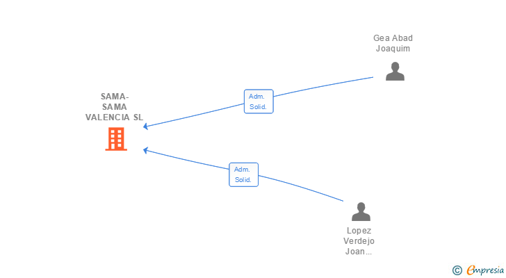 Vinculaciones societarias de SAMA-SAMA VALENCIA SL