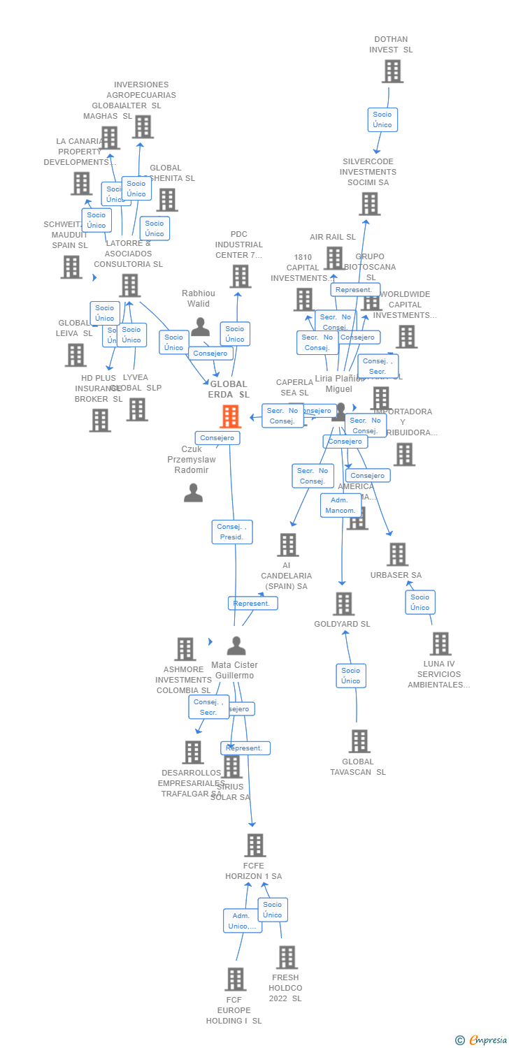Vinculaciones societarias de GLOBAL ERDA SL