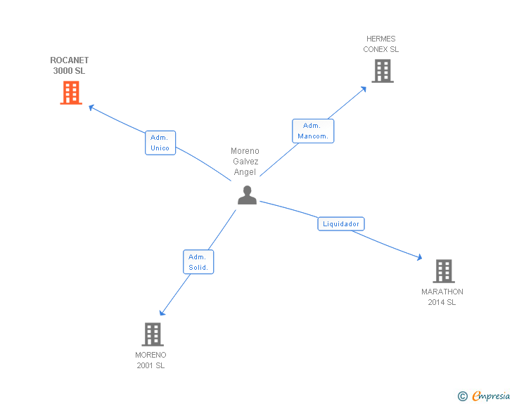 Vinculaciones societarias de ROCANET 3000 SL