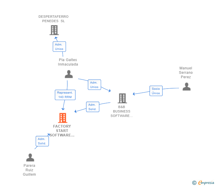 Vinculaciones societarias de FACTORY START SOFTWARE SL