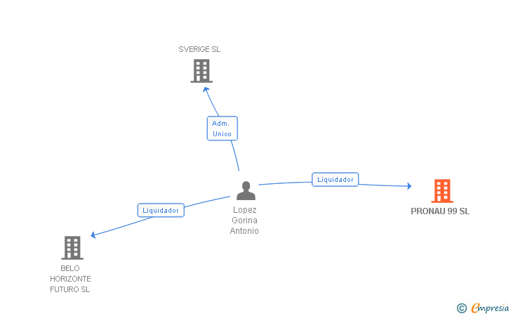 Vinculaciones societarias de PRONAU 99 SL