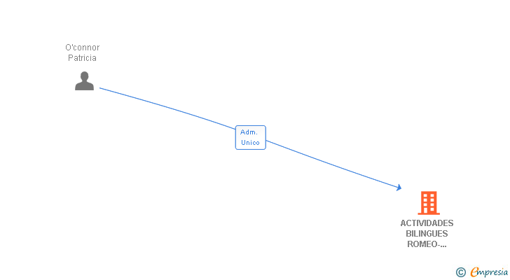 Vinculaciones societarias de ACTIVIDADES BILINGUES ROMEO-O'CONNOR SL