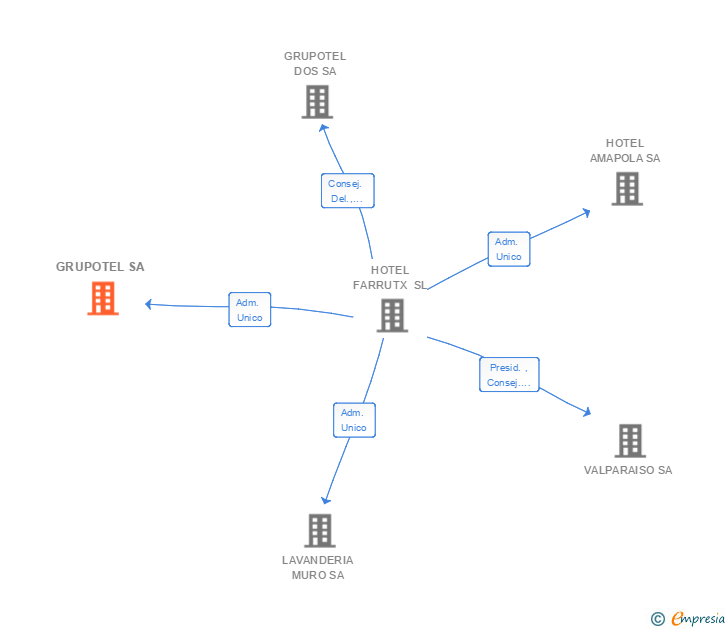 Vinculaciones societarias de GRUPOTEL SA