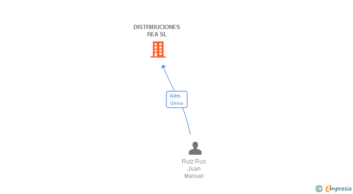 Vinculaciones societarias de DISTRIBUCIONES REA SL