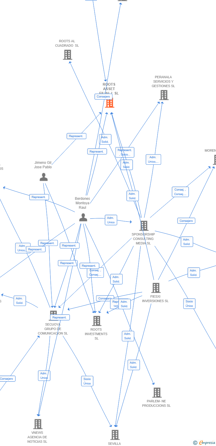 Vinculaciones societarias de ROOTS ASSET FILIAL I SL