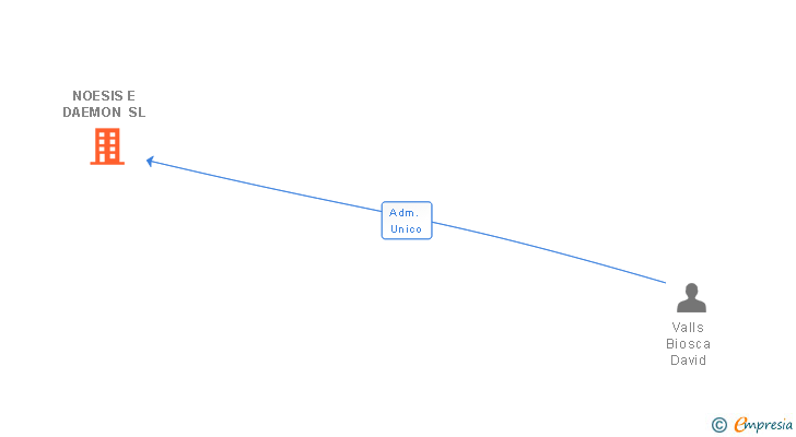 Vinculaciones societarias de NOESIS E DAEMON SL