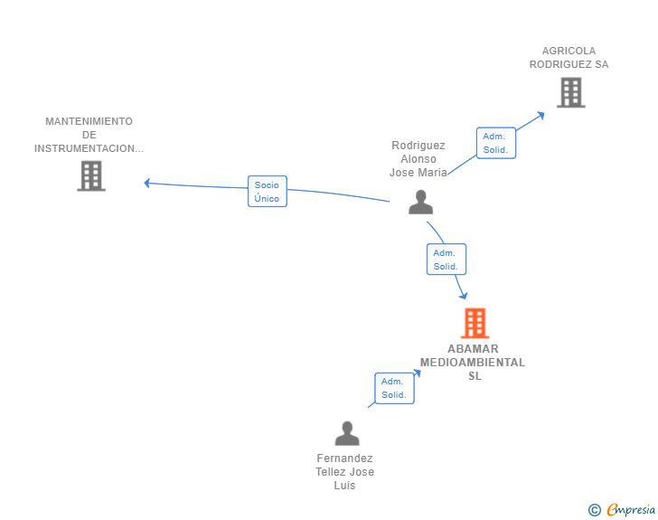 Vinculaciones societarias de ABAMAR MEDIOAMBIENTAL SL