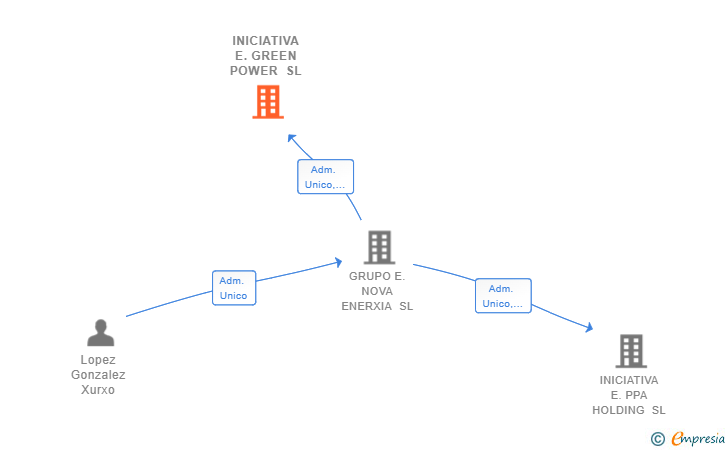 Vinculaciones societarias de INICIATIVA E.GREEN SL
