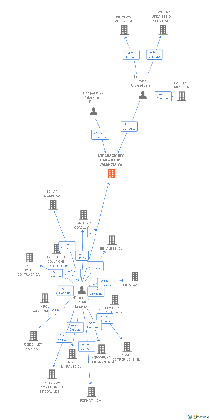 Vinculaciones societarias de INTEGRACIONES GANADERAS VALENCIA SA