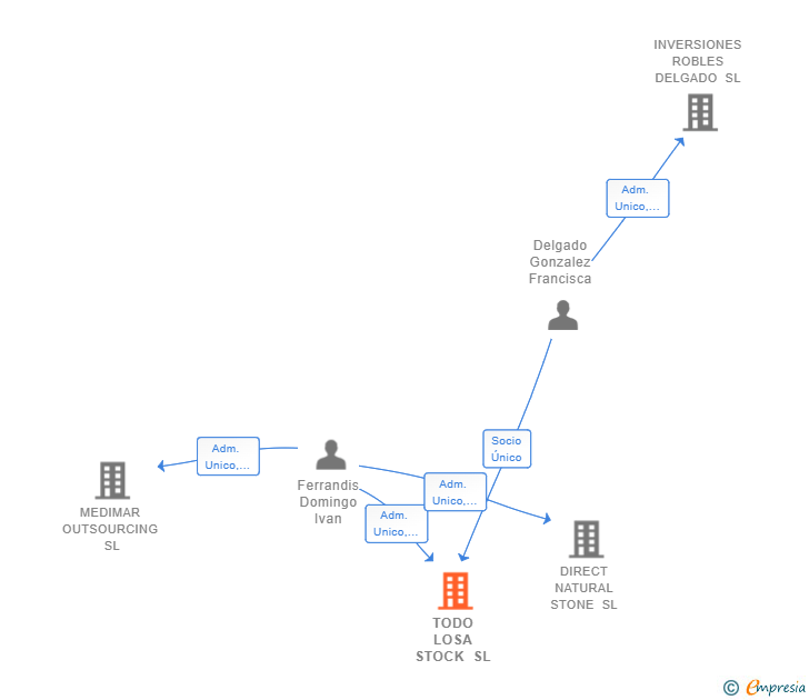 Vinculaciones societarias de TODO LOSA STOCK SL