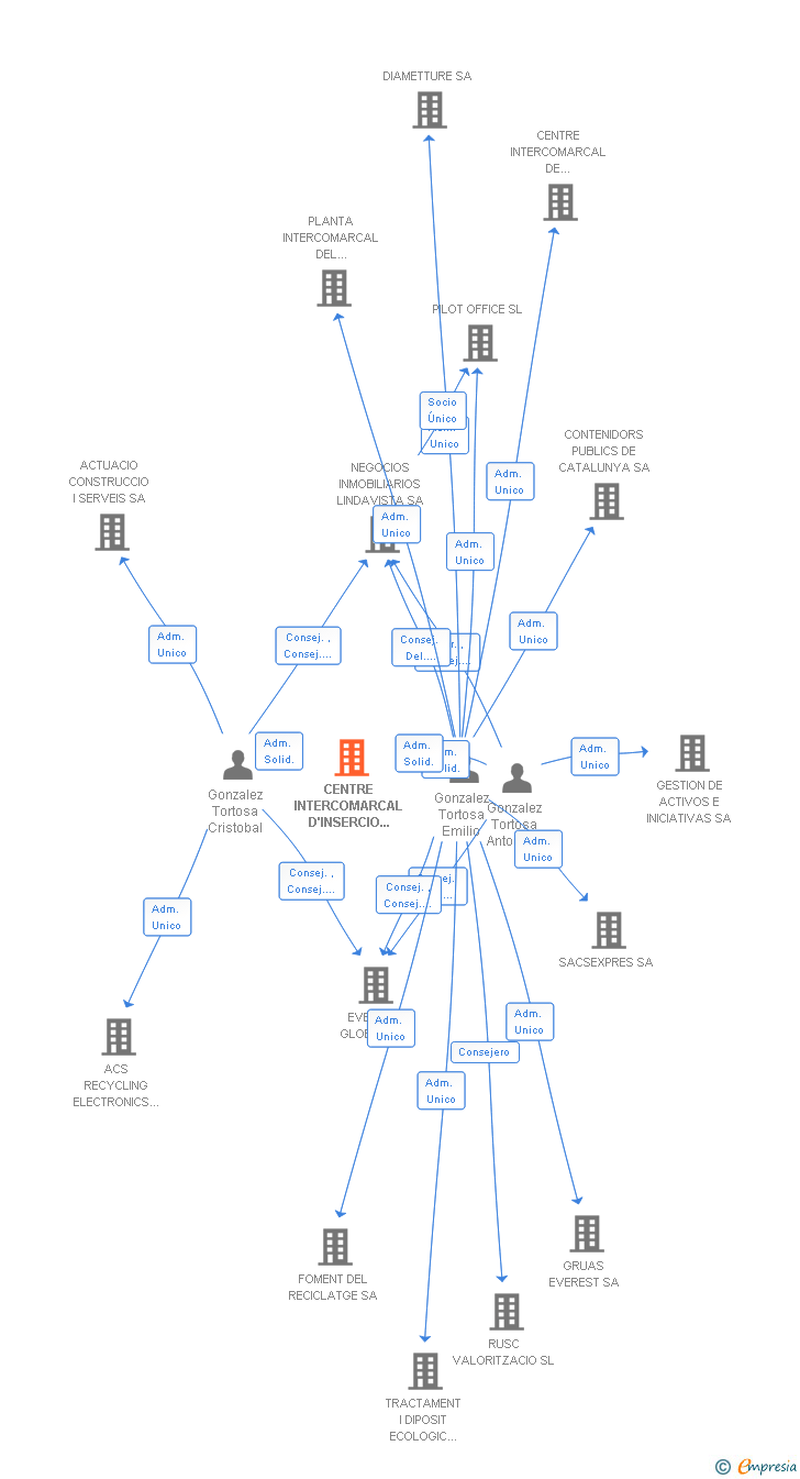 Vinculaciones societarias de CENTRE INTERCOMARCAL D'INSERCIO I RECICLATGE SL