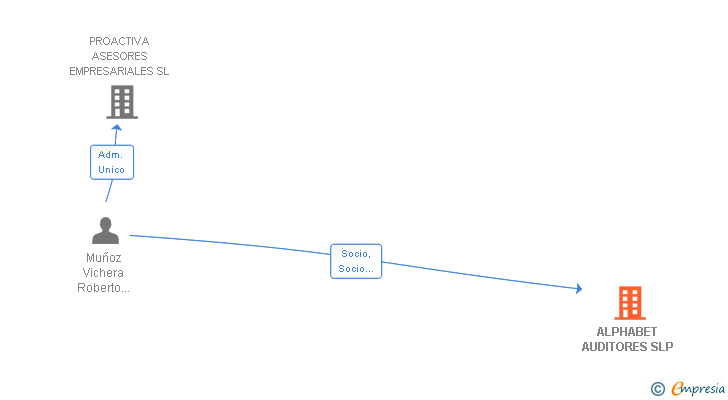 Vinculaciones societarias de ALPHABET AUDITORES SLP