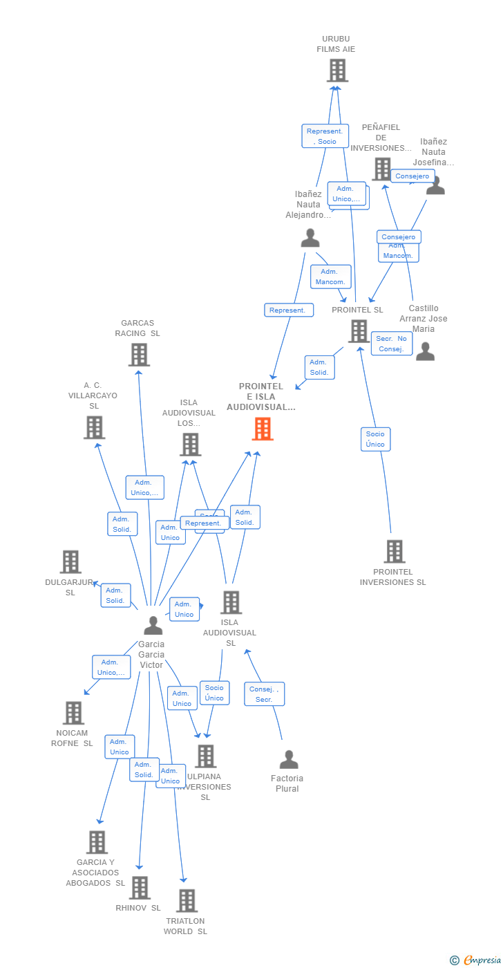Vinculaciones societarias de PROINTEL E ISLA AUDIOVISUAL SL