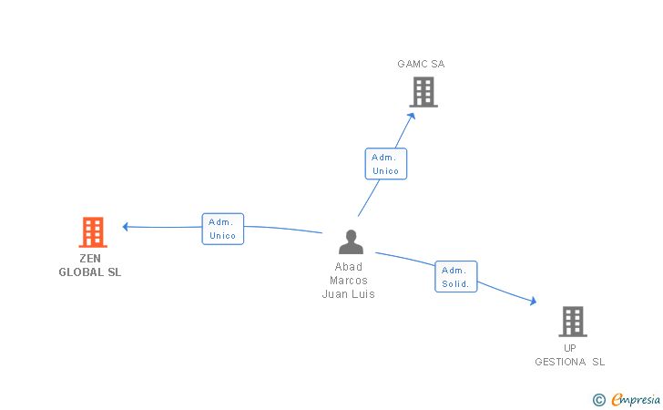 Vinculaciones societarias de ZEN GLOBAL SL