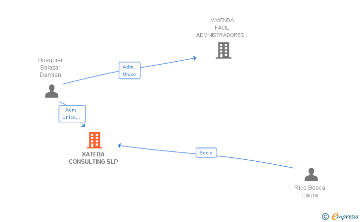 Vinculaciones societarias de XATEBA CONSULTING SLP