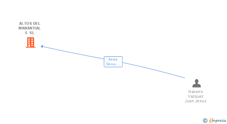 Vinculaciones societarias de ALTOS DEL MANANTIAL 5 SL