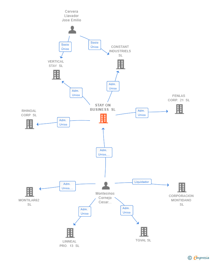 Vinculaciones societarias de STAY ON BUSINESS SL