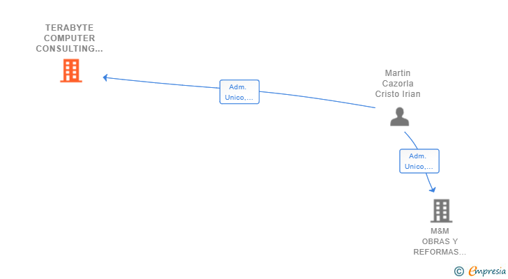 Vinculaciones societarias de TERABYTE COMPUTER CONSULTING SL