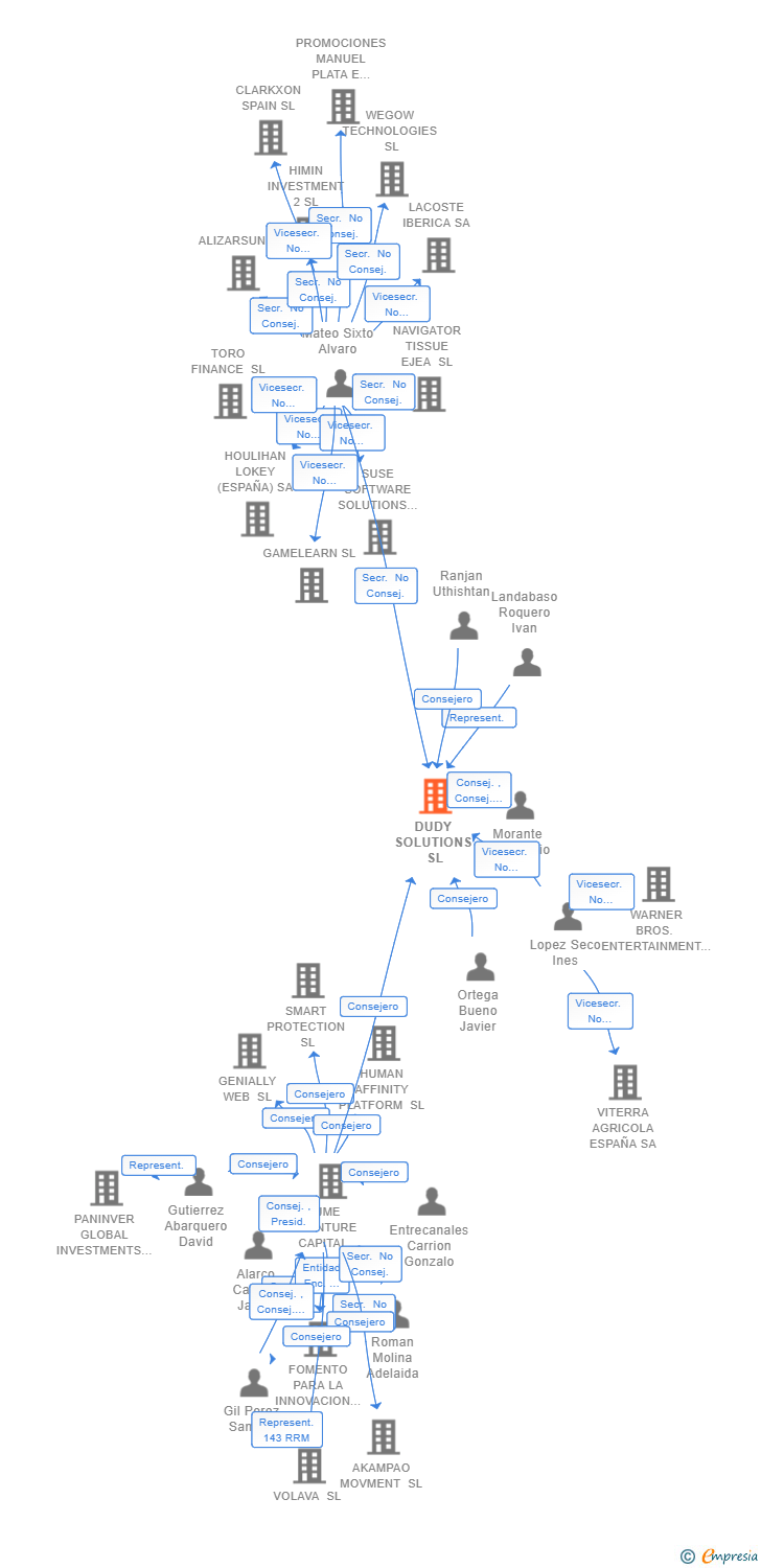 Vinculaciones societarias de DUDY SOLUTIONS SL