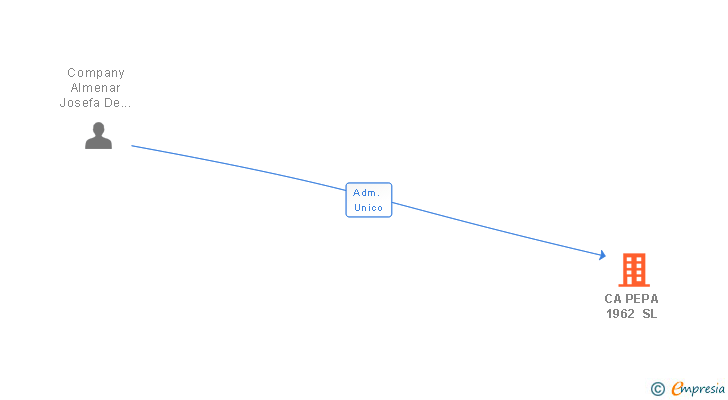 Vinculaciones societarias de CA PEPA 1962 SL
