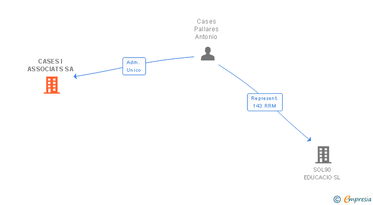 Vinculaciones societarias de CASES I ASSOCIATS SA