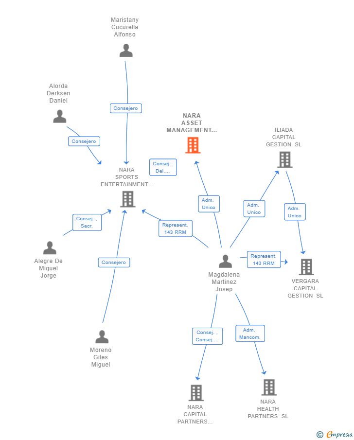 Vinculaciones societarias de NARA ASSET MANAGEMENT SL