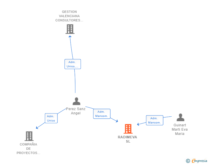 Vinculaciones societarias de RADIMEVA SL