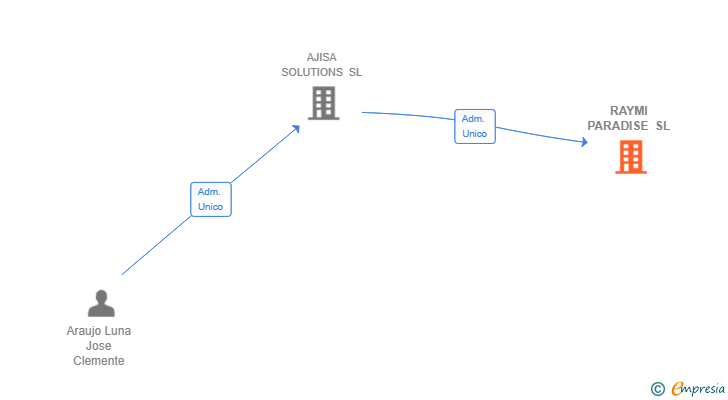 Vinculaciones societarias de RAYMI PARADISE SL