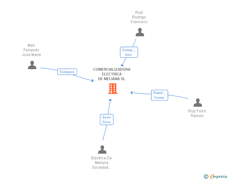 Vinculaciones societarias de DISTRIBUIDORA ELECTRICA DE MELIANA SL