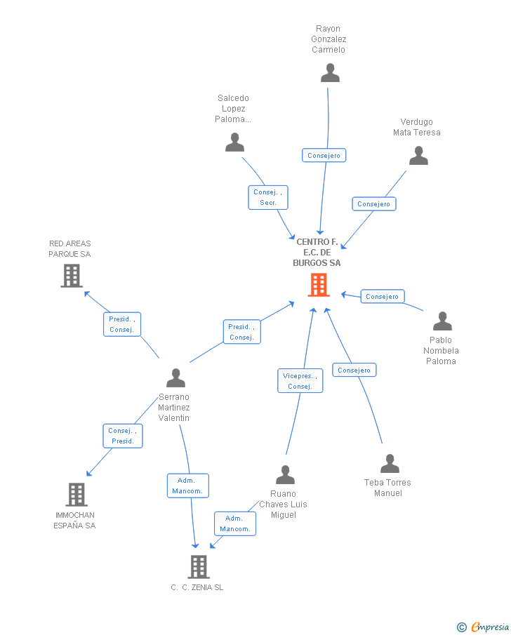 Vinculaciones societarias de CENTRO F.E.C. DE BURGOS SA