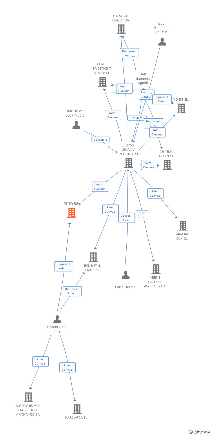 Vinculaciones societarias de FILTO SA
