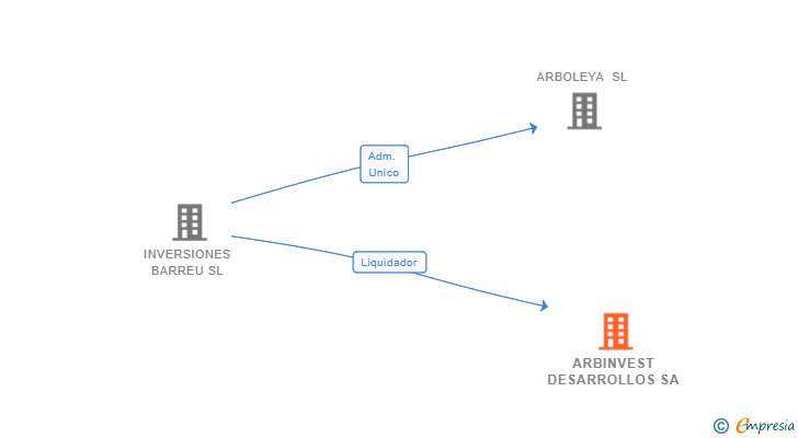 Vinculaciones societarias de ARBINVEST DESARROLLOS SA