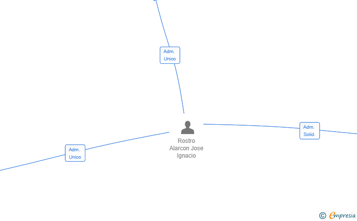 Vinculaciones societarias de EMERALD REALTY SL