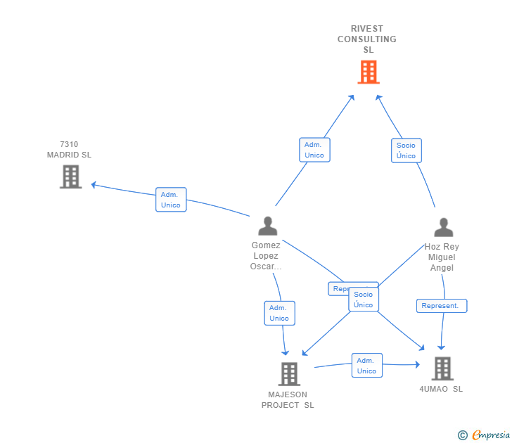 Vinculaciones societarias de RIVEST CONSULTING SL