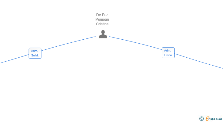 Vinculaciones societarias de THE PATH GLOBAL INVESTMENTS SL