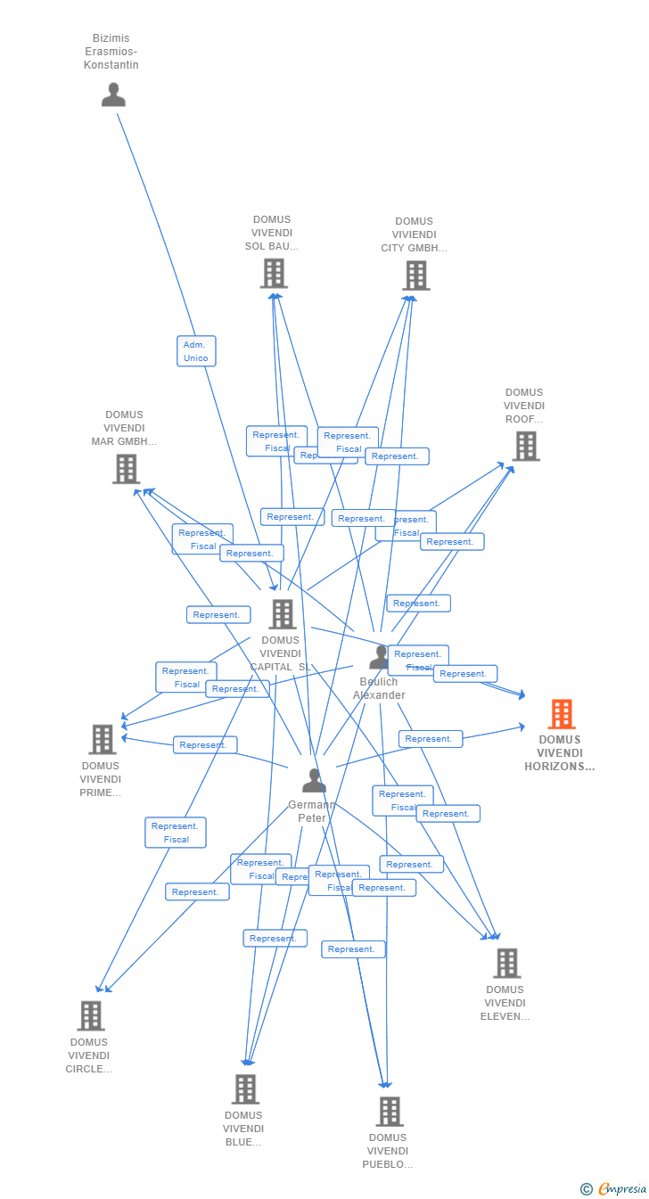 Vinculaciones societarias de DOMUS VIVENDI HORIZONS GMBH & CO. KG SUCUR