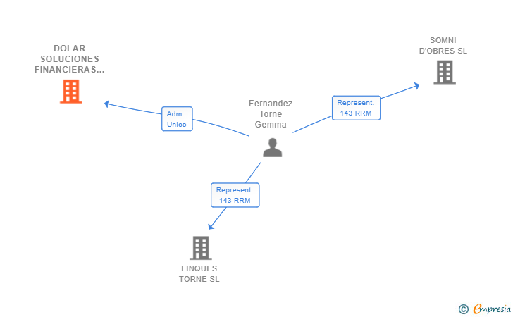 Vinculaciones societarias de DOLAR SOLUCIONES FINANCIERAS SL
