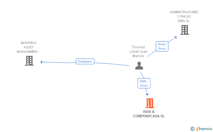 Vinculaciones societarias de ISBA & COMPRARCASA SL
