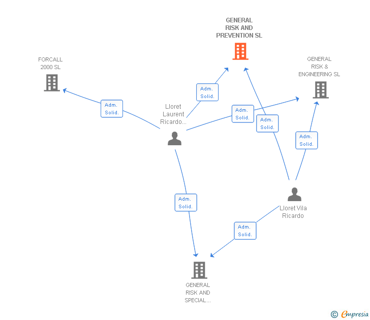 Vinculaciones societarias de GENERAL RISK AND PREVENTION SL