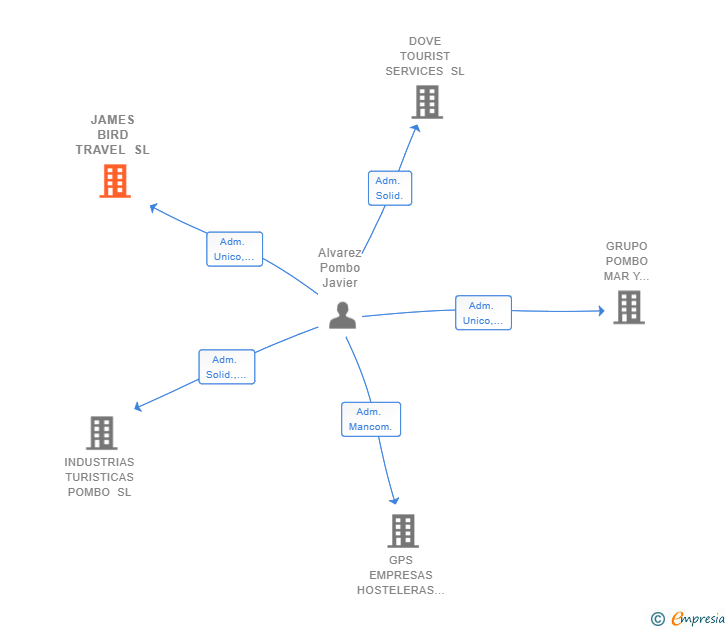 Vinculaciones societarias de JAMES BIRD TRAVEL SL