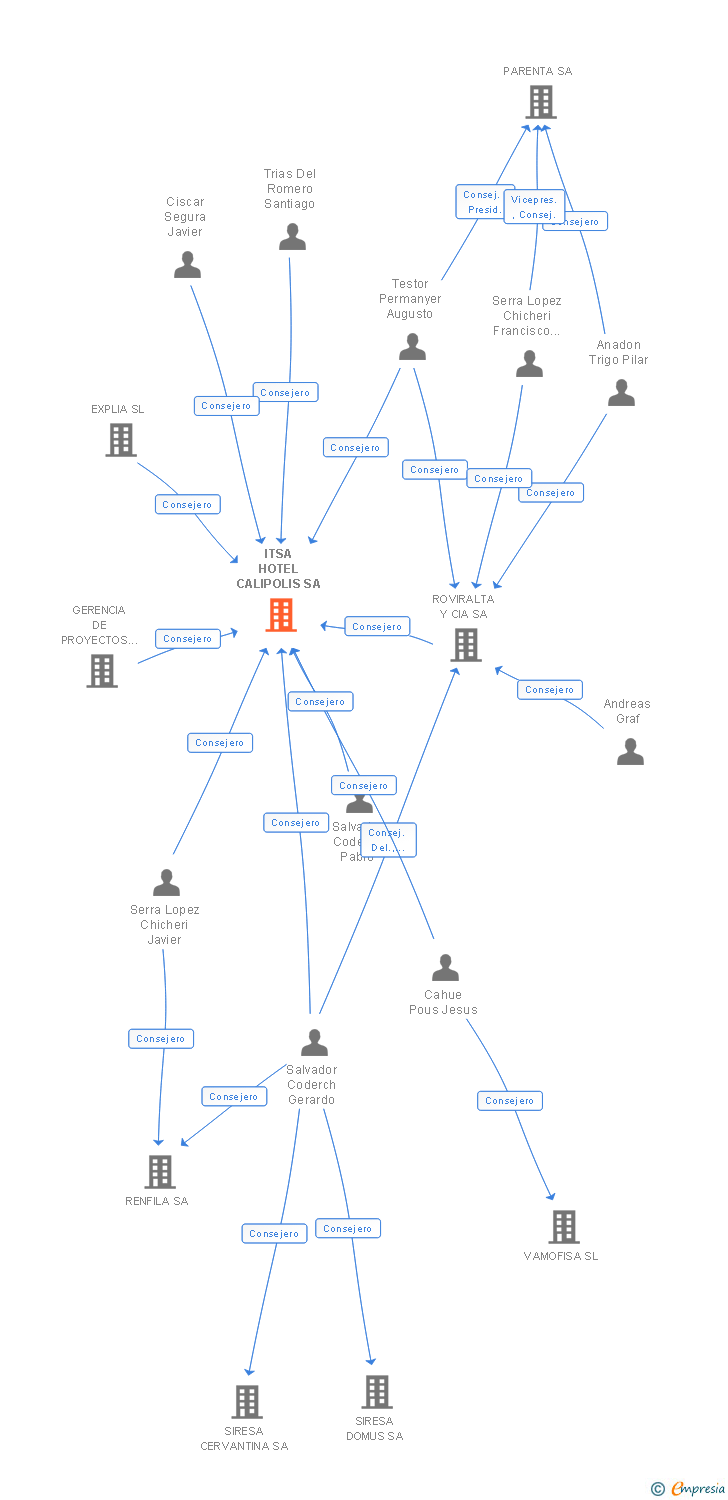 Vinculaciones societarias de ITSA HOTEL CALIPOLIS SA