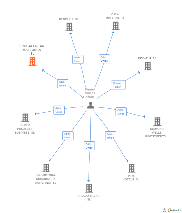 Vinculaciones societarias de PROGAFERCAR MALLORCA SL