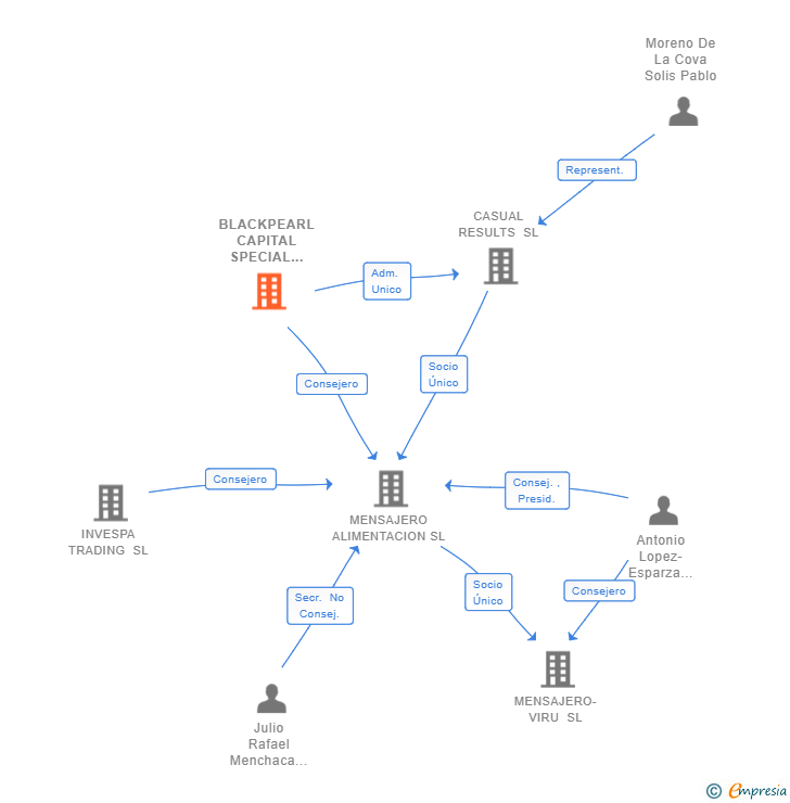 Vinculaciones societarias de BLACKPEARL CAPITAL SPECIAL SITUATIONS FUND II FCR