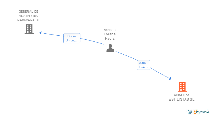 Vinculaciones societarias de ANAHIPA ESTILISTAS SL