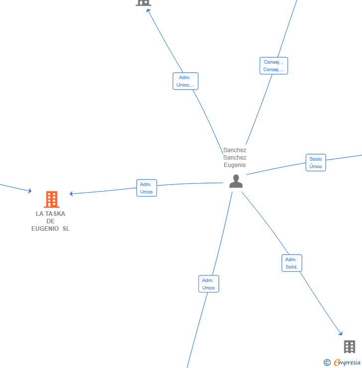 Vinculaciones societarias de LA TASKA DE EUGENIO SL