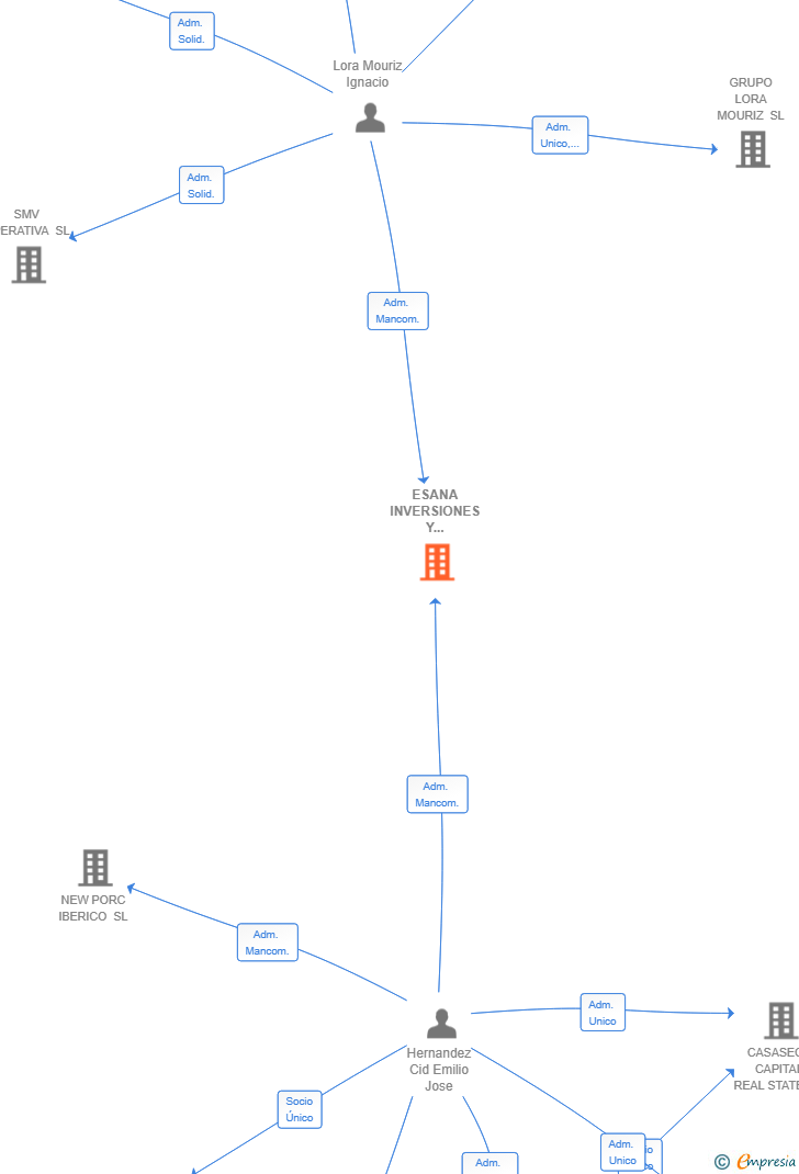 Vinculaciones societarias de ESANA INVERSIONES Y PROMOCIONES SL