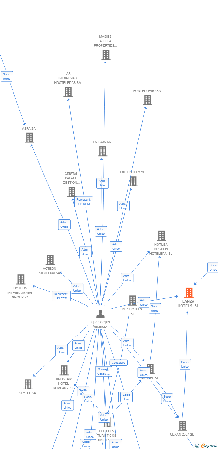 Vinculaciones societarias de LANZA HOTELS SL