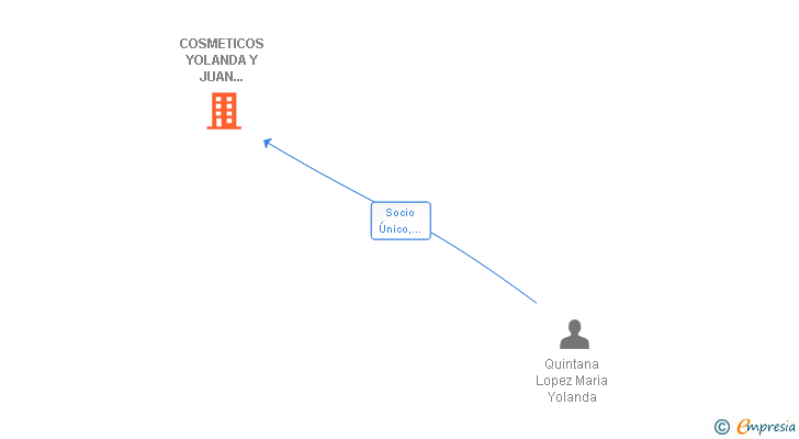 Vinculaciones societarias de COSMETICOS YOLANDA Y JUAN PEDRO SL