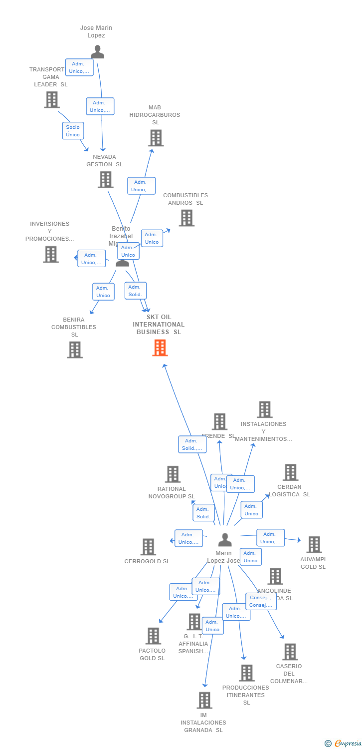 Vinculaciones societarias de SKT OIL INTERNATIONAL BUSINESS SL